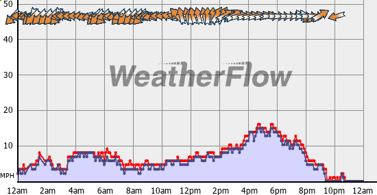 Current Wind Graph