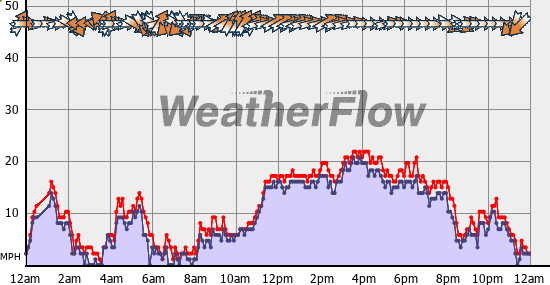 Current Wind Graph