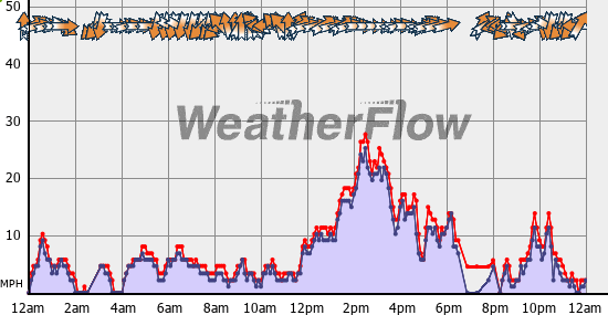 Current Wind Graph