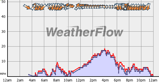 Current Wind Graph