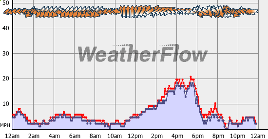 Current Wind Graph