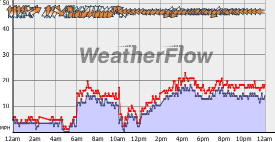 Current Wind Graph