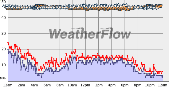 Current Wind Graph