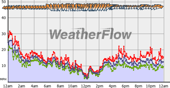 Current Wind Graph