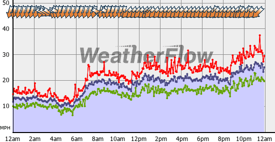 Current Wind Graph