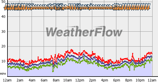 Current Wind Graph