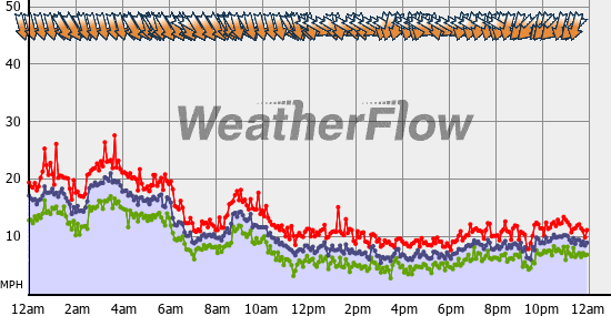 Current Wind Graph