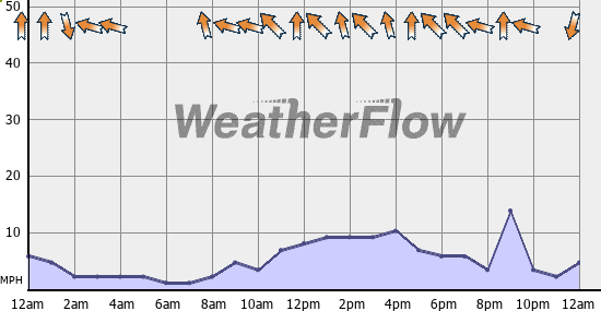 Current Wind Graph