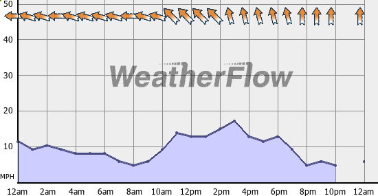 Current Wind Graph