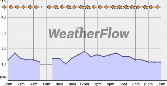Current Wind Graph