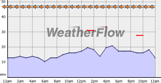 Current Wind Graph