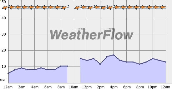 Current Wind Graph