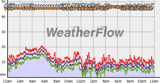 Current Wind Graph
