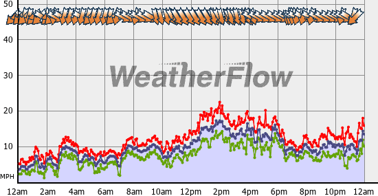 Current Wind Graph