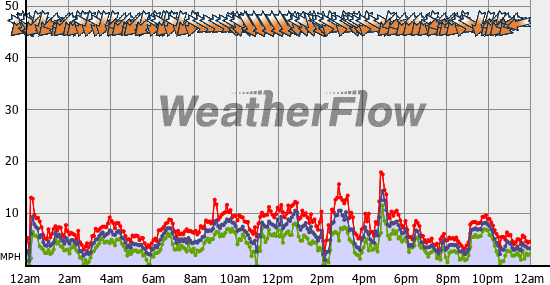 Current Wind Graph