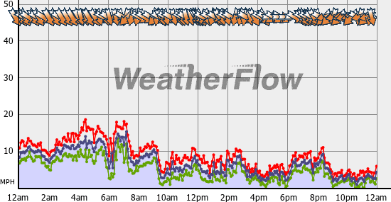 Current Wind Graph
