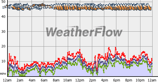 Current Wind Graph