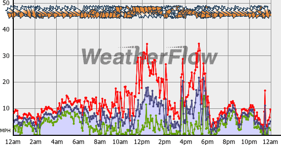 Current Wind Graph