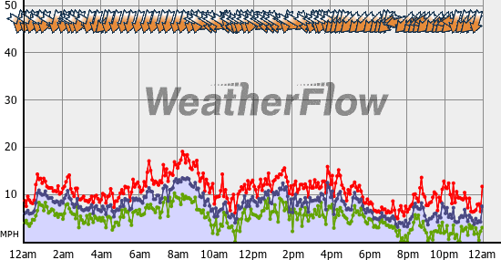 Current Wind Graph