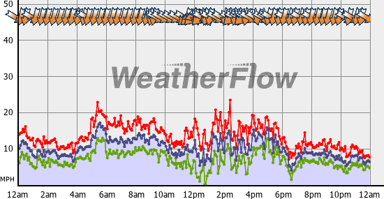 Current Wind Graph