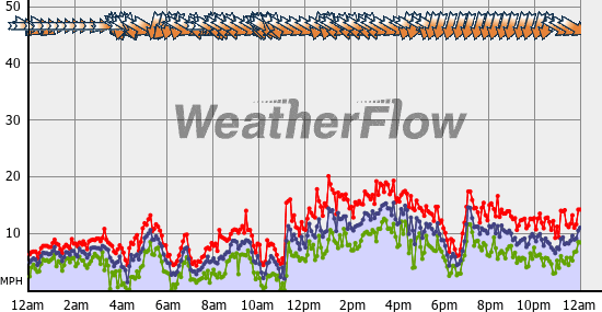 Current Wind Graph