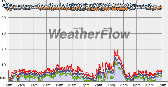 Current Wind Graph