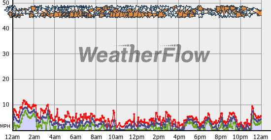 Current Wind Graph