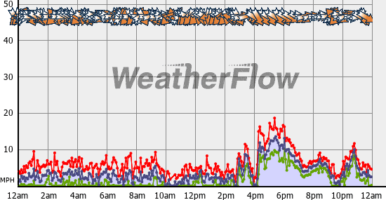 Current Wind Graph