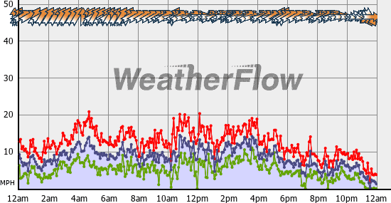 Current Wind Graph