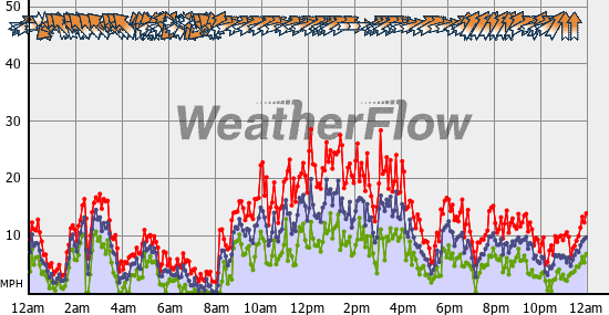 Current Wind Graph