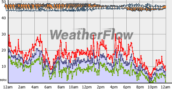 Current Wind Graph