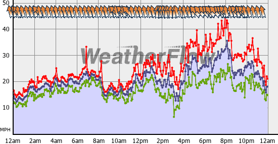 Current Wind Graph