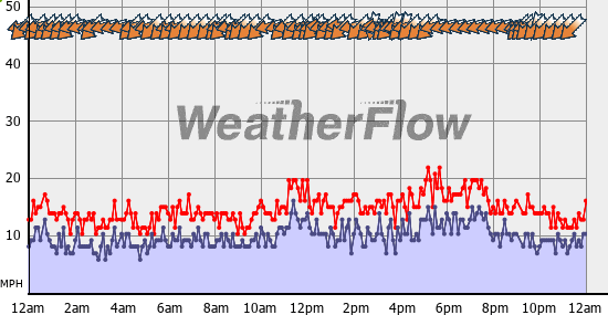 Current Wind Graph