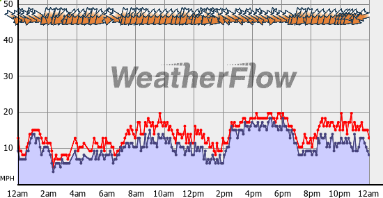 Current Wind Graph