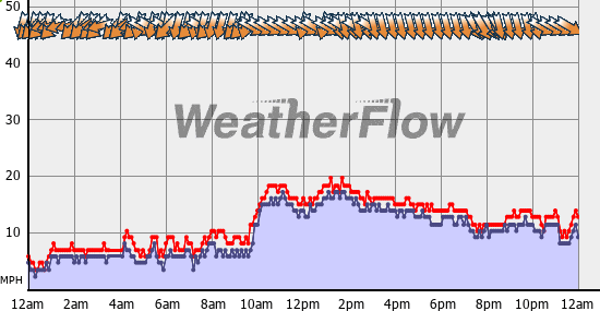 Current Wind Graph