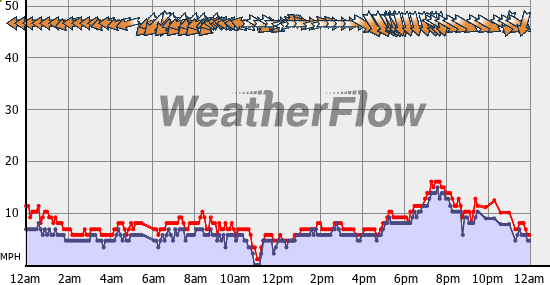 Current Wind Graph