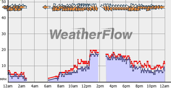 Current Wind Graph