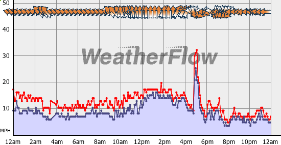 Current Wind Graph
