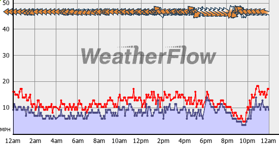 Current Wind Graph