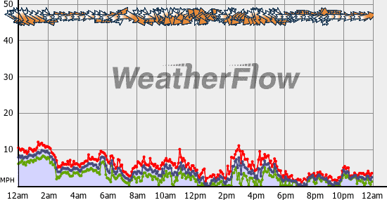 Current Wind Graph