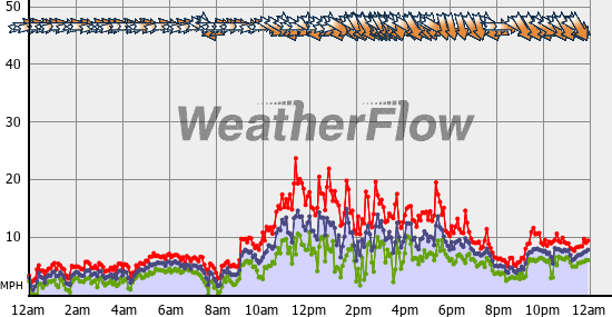 Current Wind Graph