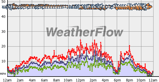 Current Wind Graph