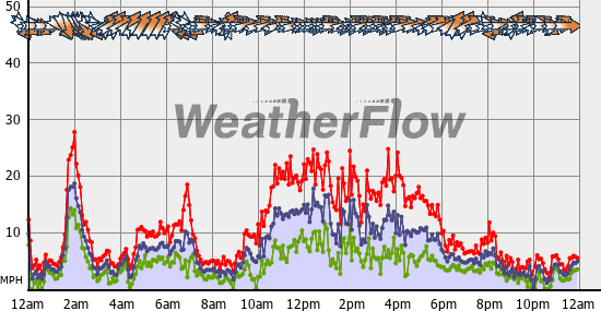 Current Wind Graph