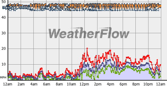 Current Wind Graph