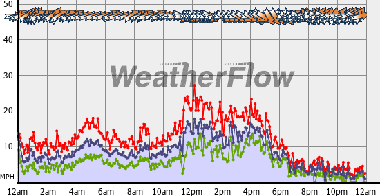 Current Wind Graph