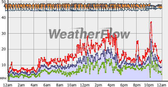Current Wind Graph