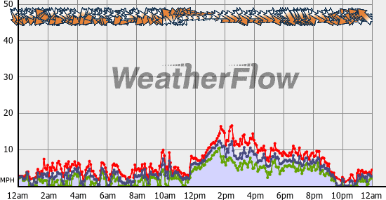 Current Wind Graph