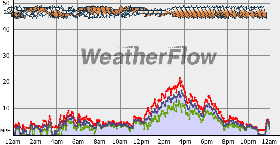 Current Wind Graph