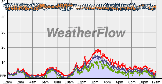 Current Wind Graph