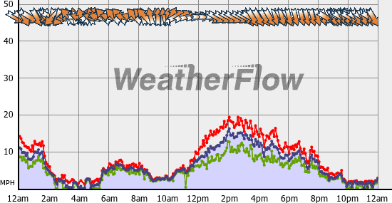 Current Wind Graph